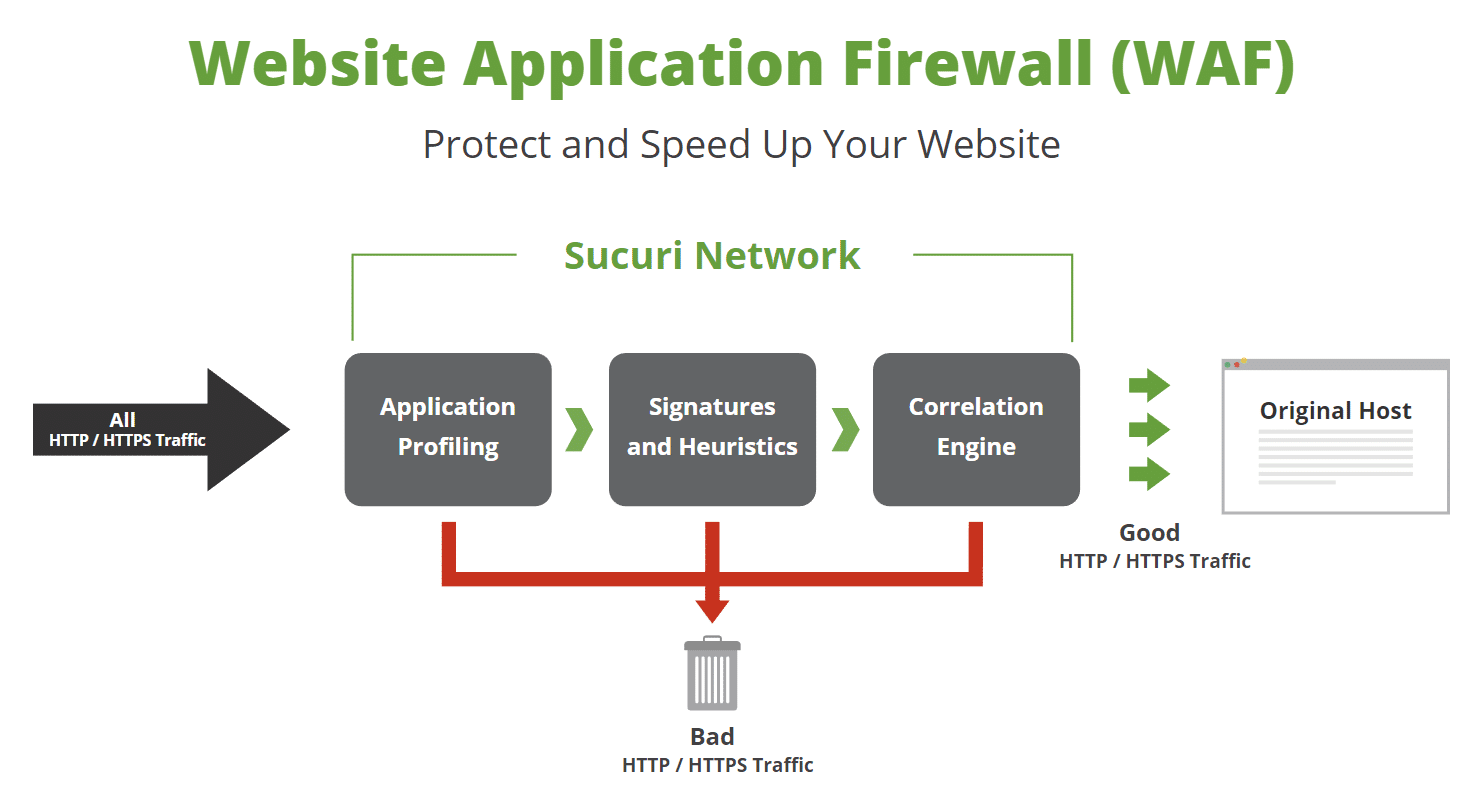 Web-applikations Firewall (Billedekilde: Sucuri)