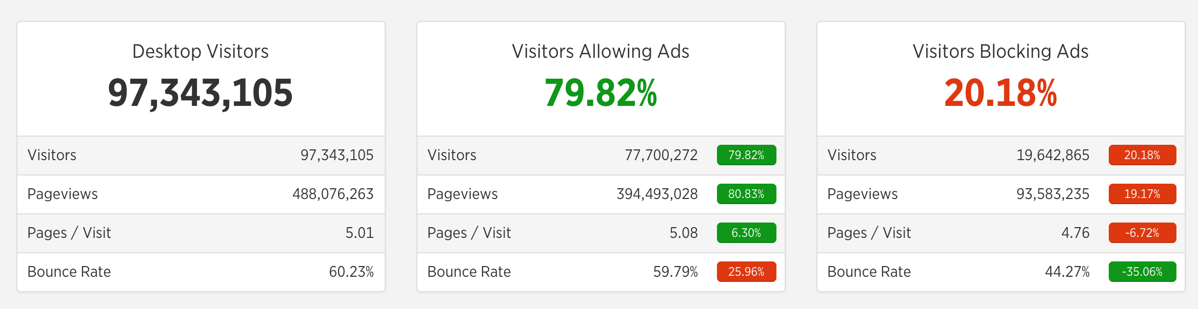 Annonceblokeringsstatistik