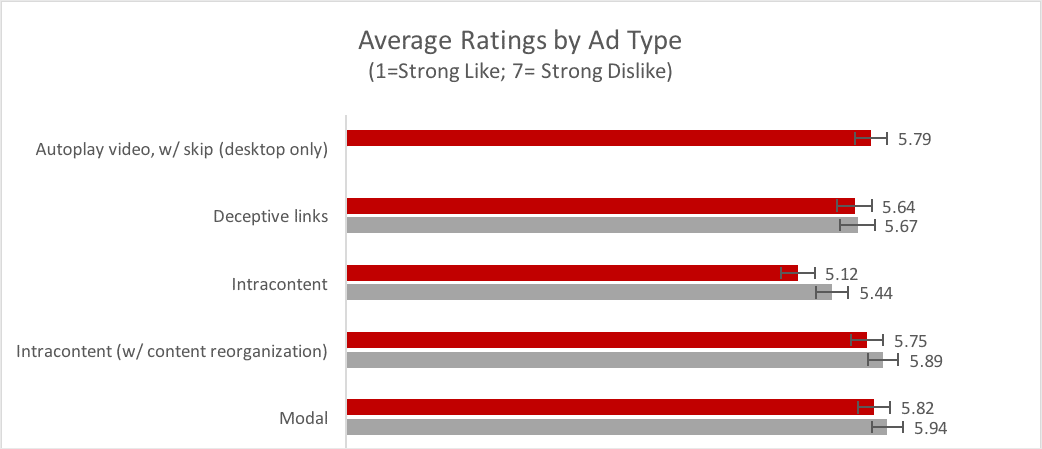 Annoncetype ratings