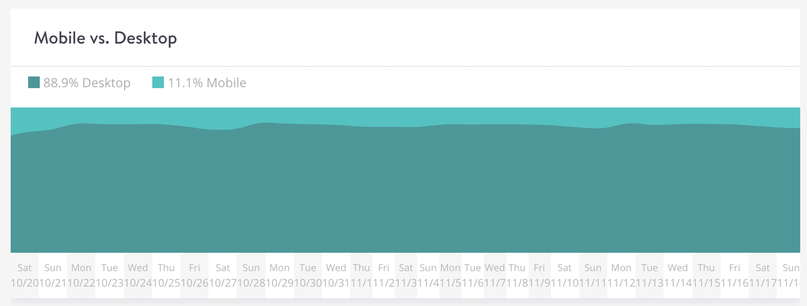 Mobile vs Desktop - MyKinsta Analytics