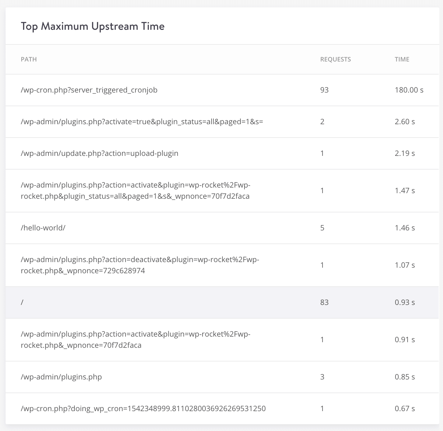 Top maksimal opstrøms tid