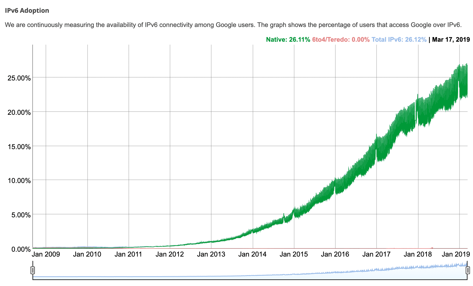 IPv6 adoption