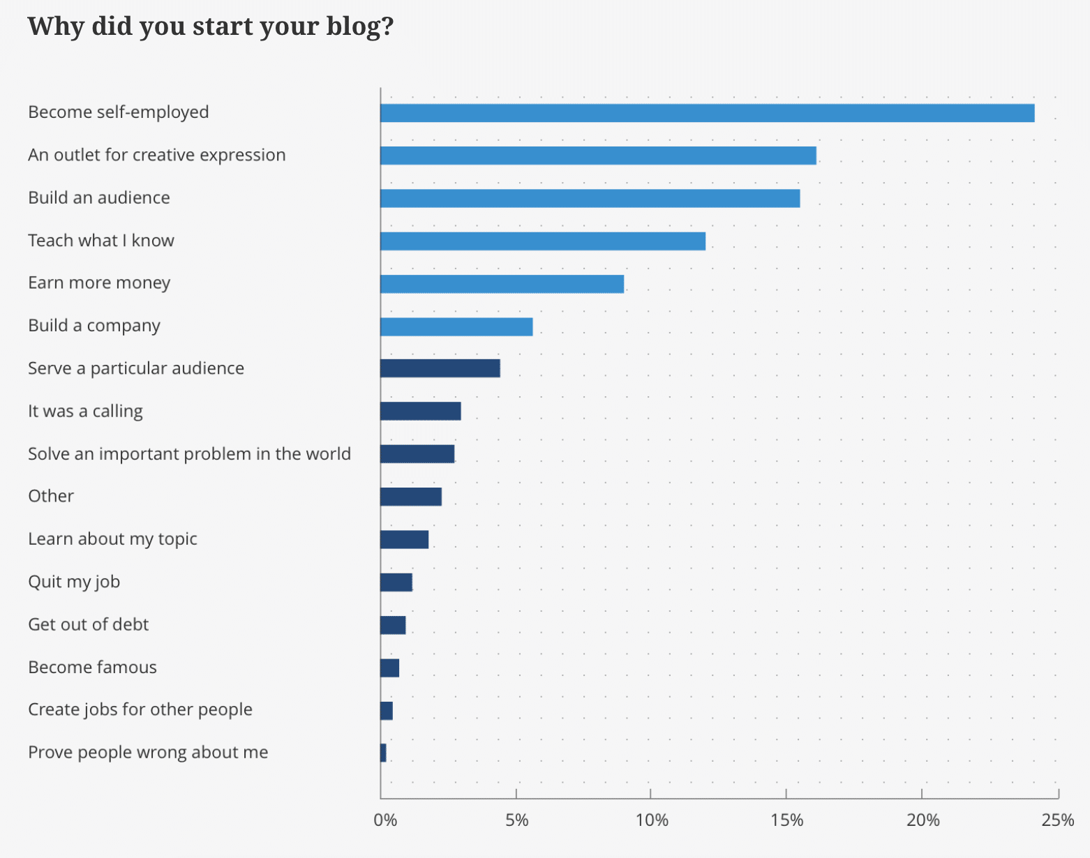 Hvorfor startede du din blog?