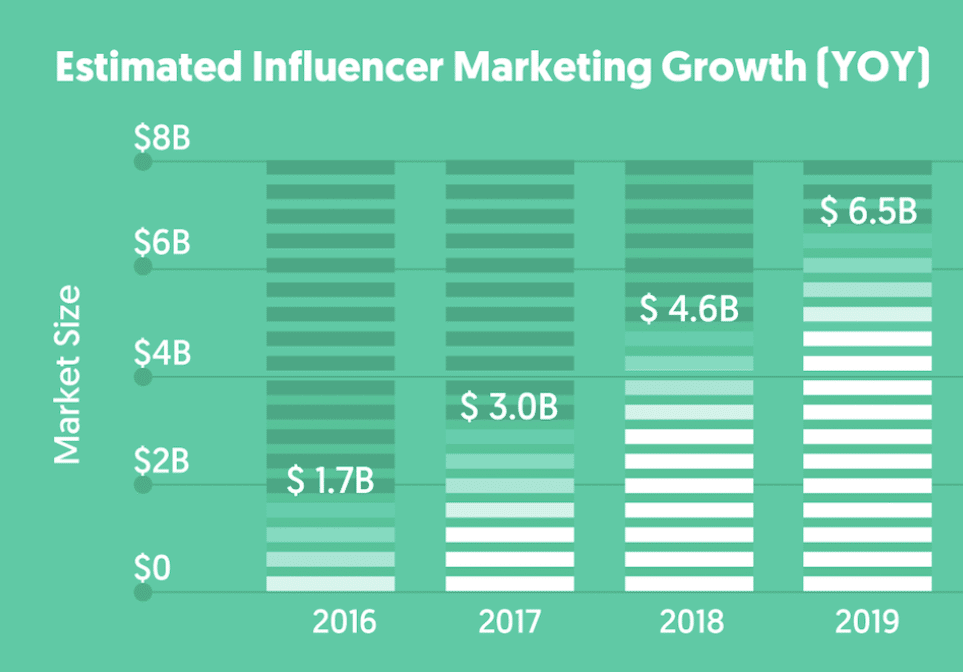 Influencer marketing vækst