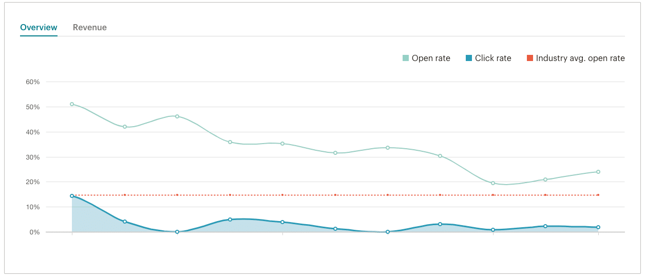 Mailchimp dashboard oversigt