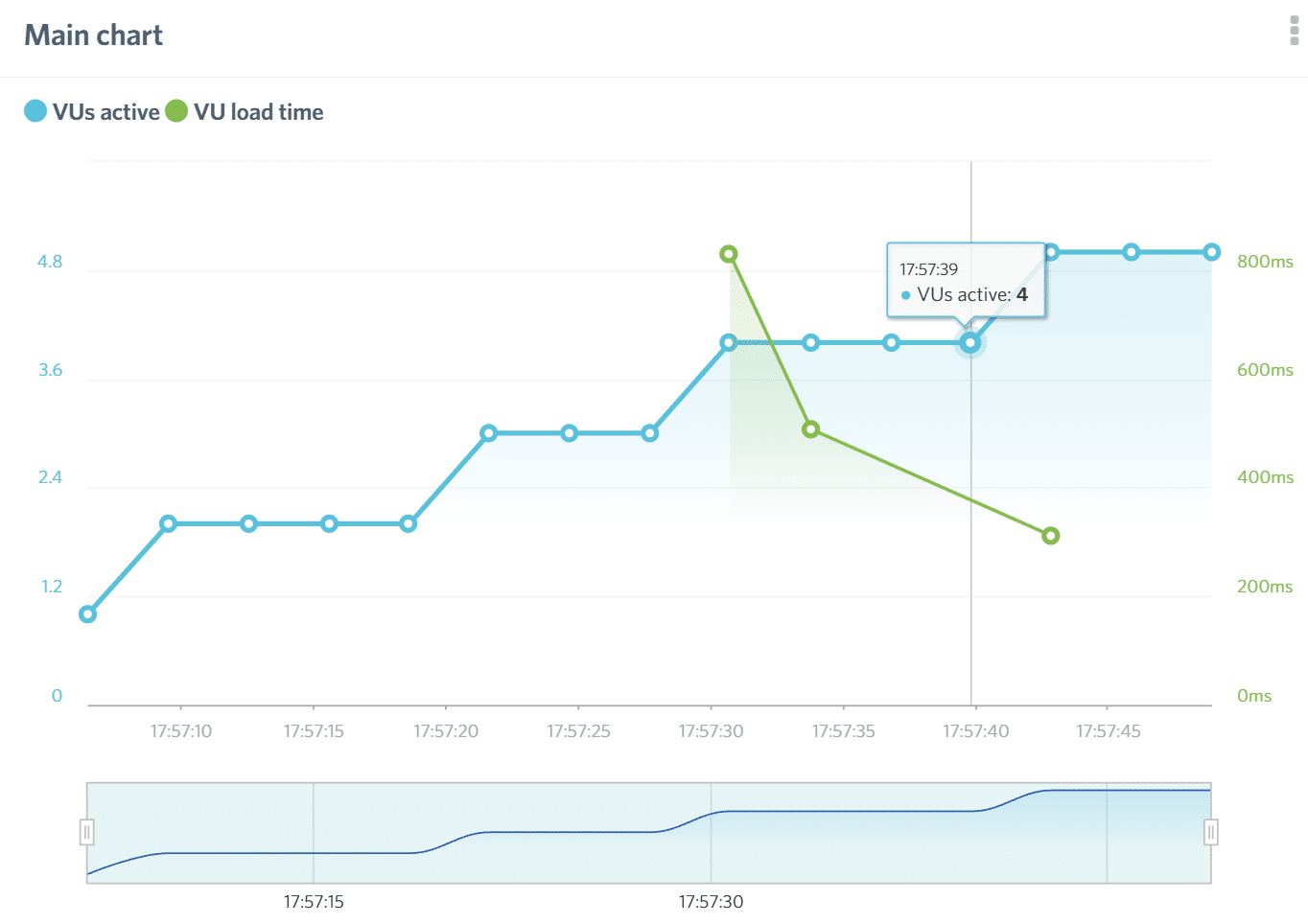 Load Impact diagrammer