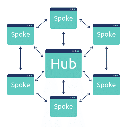 Hub and spoke metode til indholdsmarkedsføring