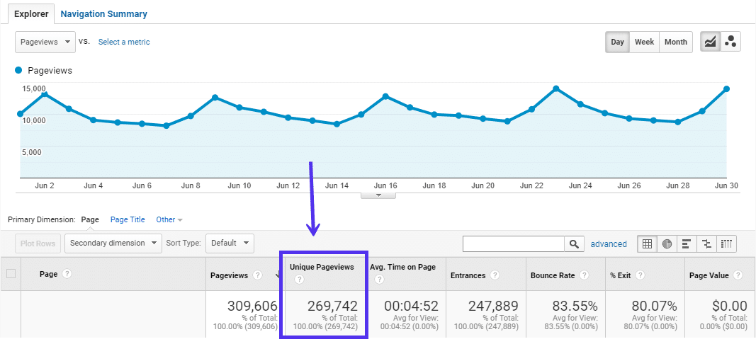 Månedlig SEO-trafik