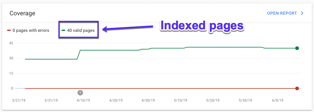 Indekserede sider iGoogle Search Console