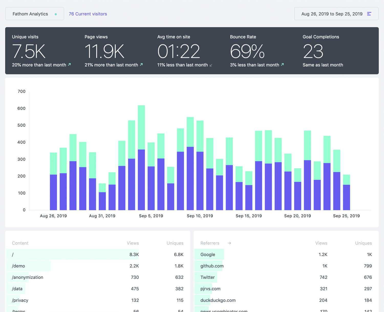 Fathom dashboard