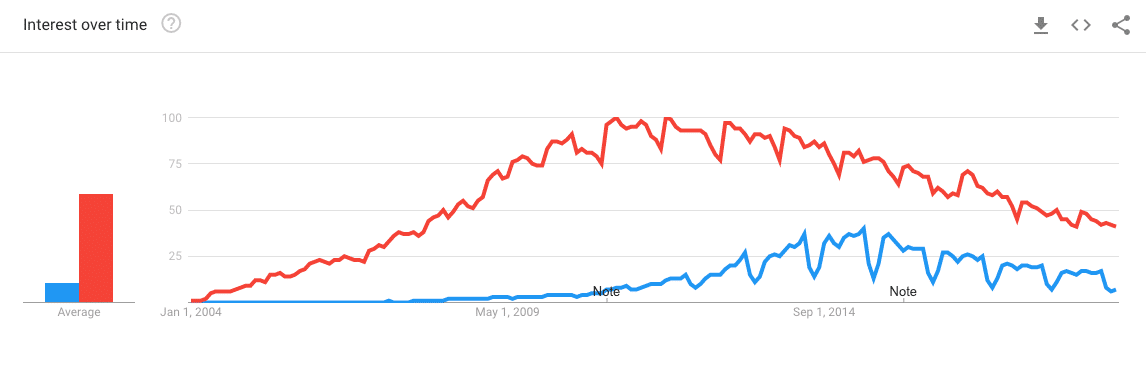 Weebly vs WordPress på Google Trends