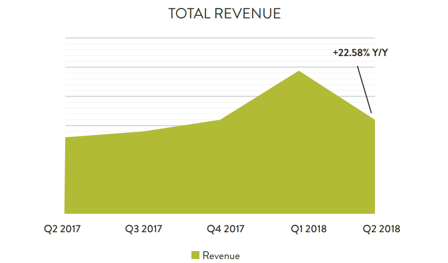 Affiliate kanal indtægter (YoY)