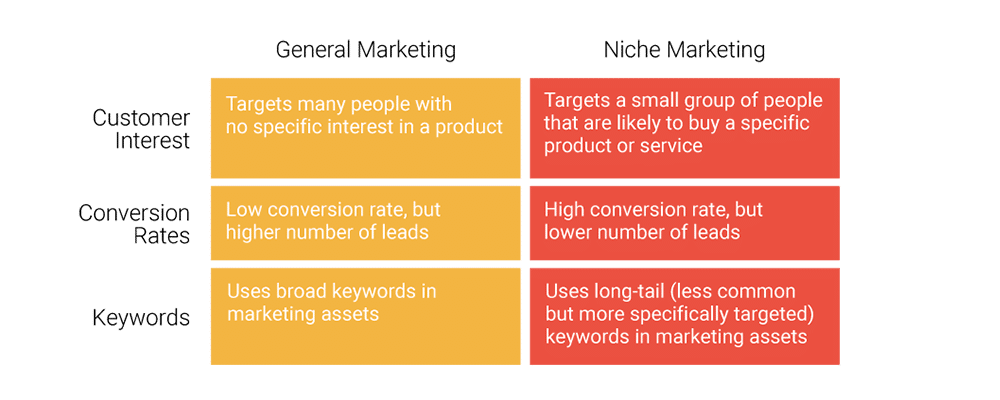 Generel sammenlignet med nichemarkedsføring