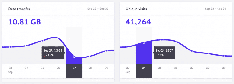 MyKinsta nye dashbaord diagrammer