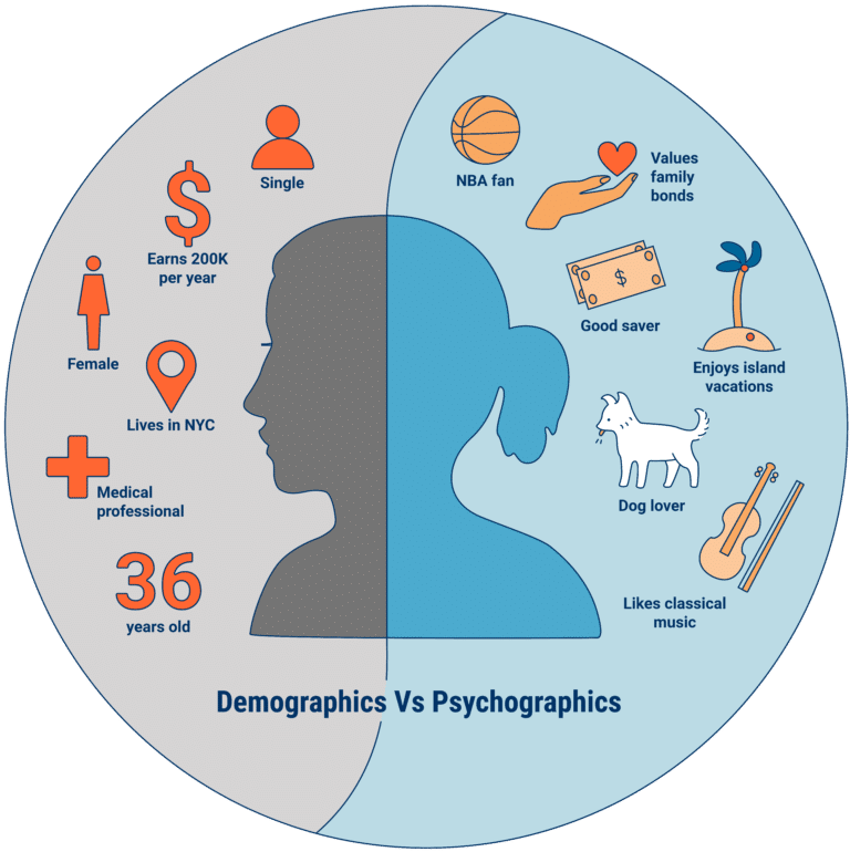 Psykografisk vs demografi