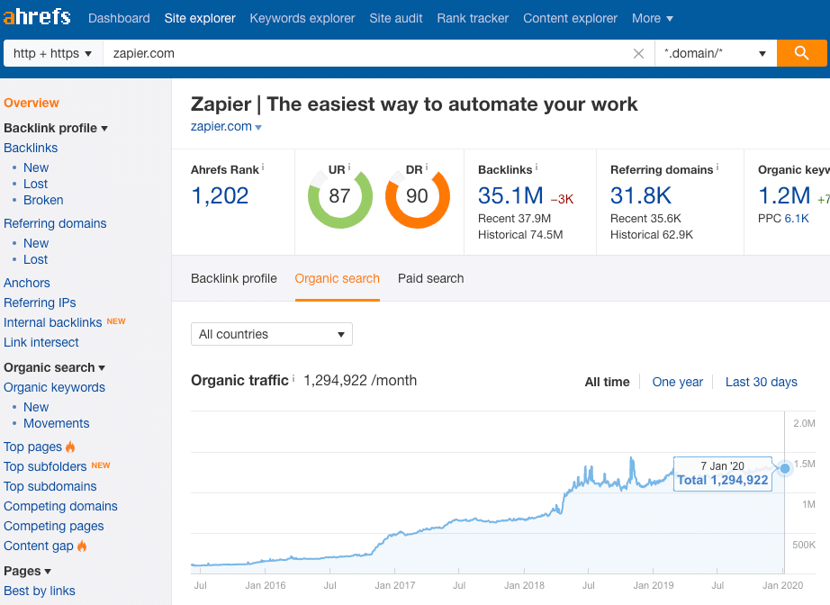 Ahrefs-rapport på Zapier.com