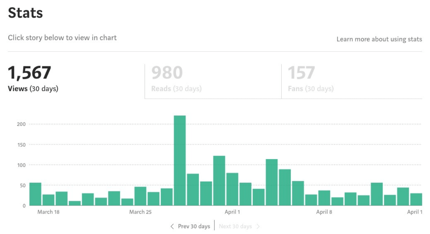 Artikelstatistik / performance dashboard på Medium