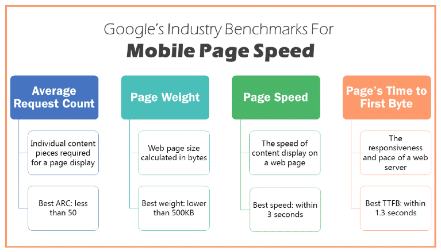 Benchmarks for mobilhastighed