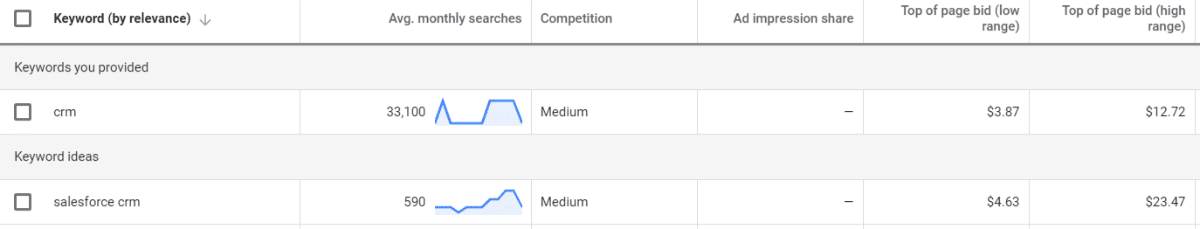 Google-annoncebud på CRM-søgeord