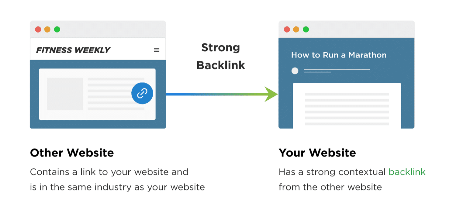 En enkel oversigt over, hvordan backlinks hjælper dit websteds SEO (Billedekilde: backlinko.com)