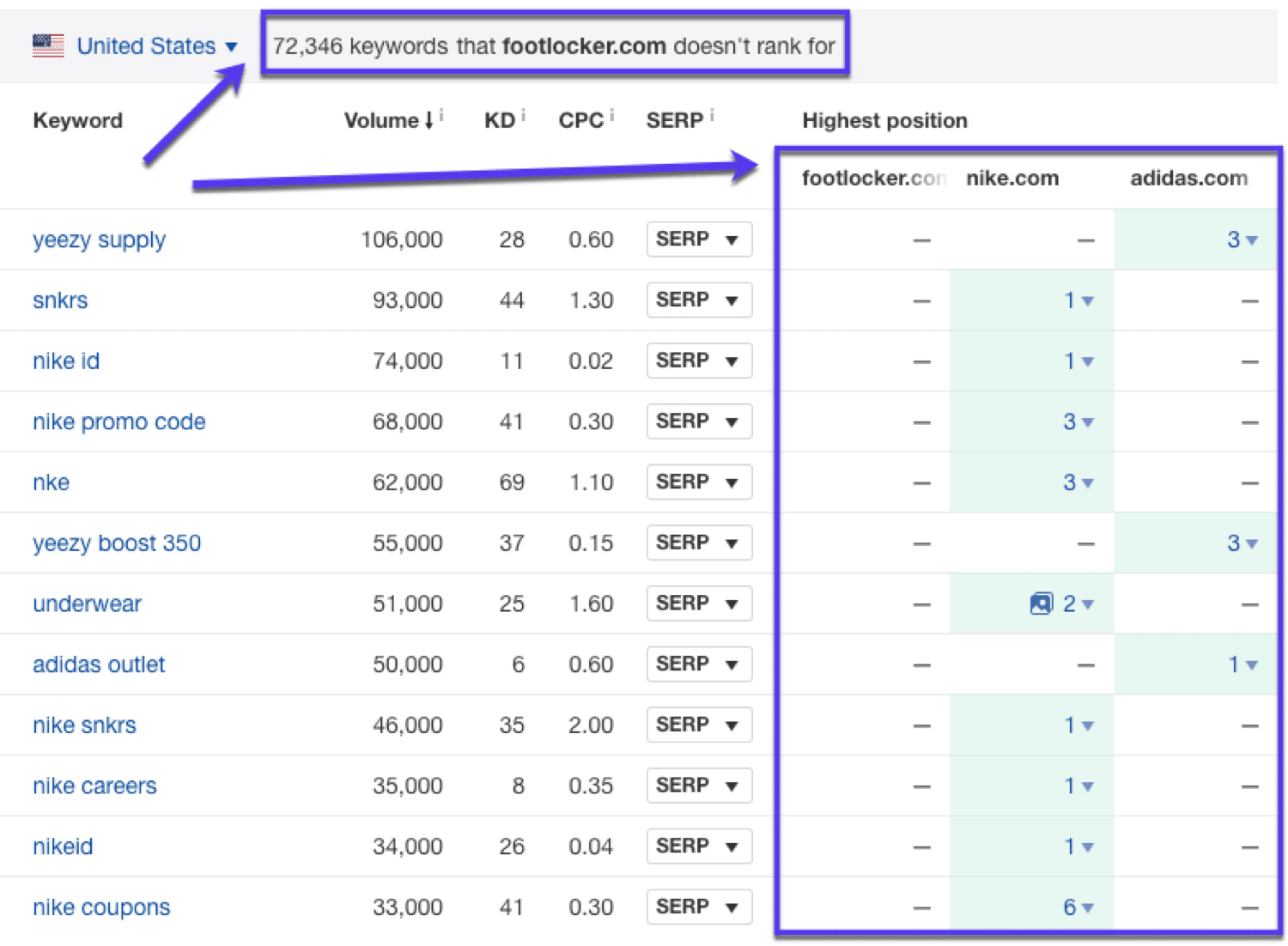 Keyword gaps i Ahrefs