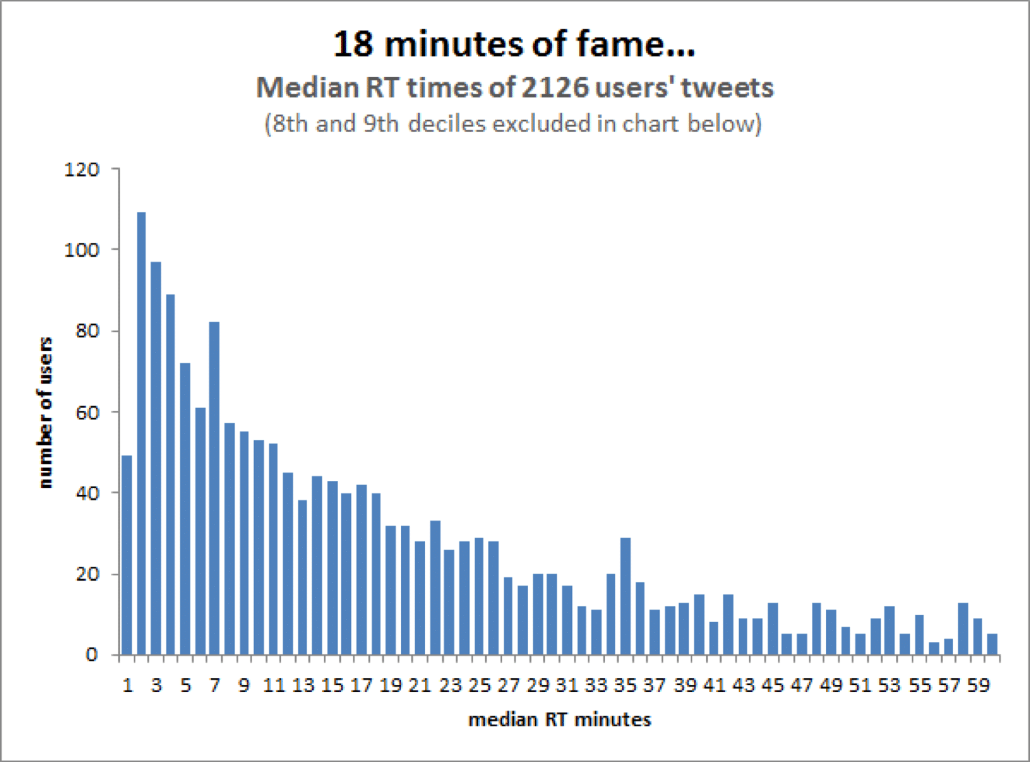 Gennemsnitlig levetid for et tweet