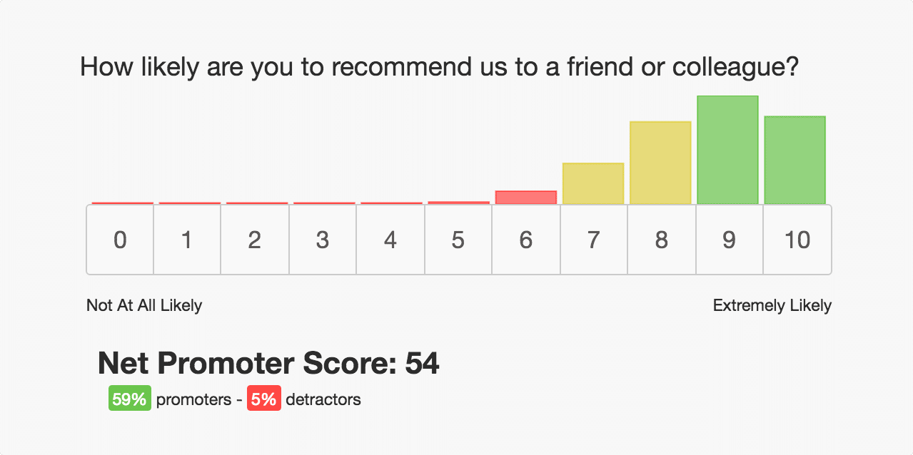 Net Promoter Score (Billedekilde: Getfeedback.com)