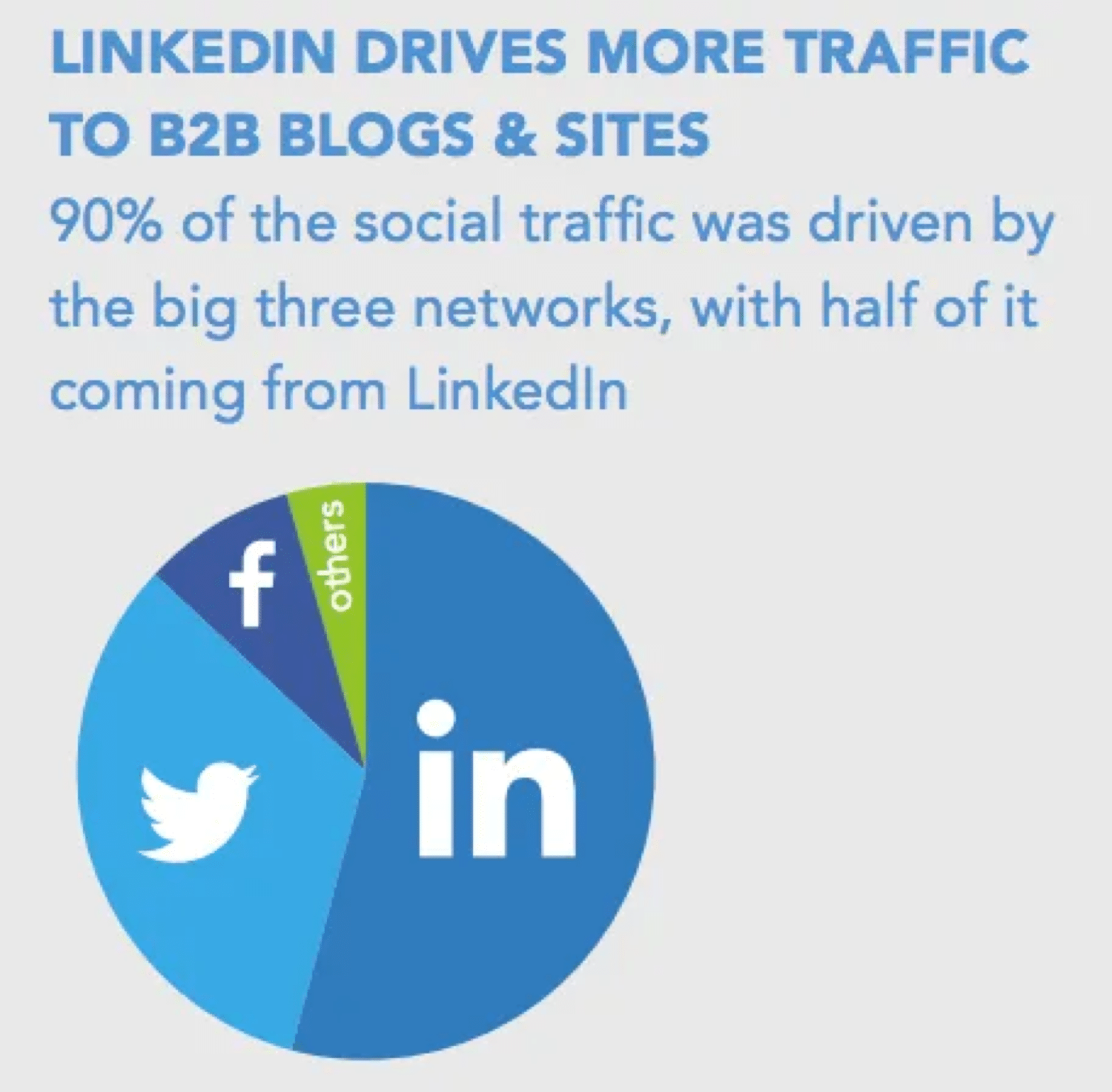 90% af den sociale trafik drives af LinkedIn til B2B-sider