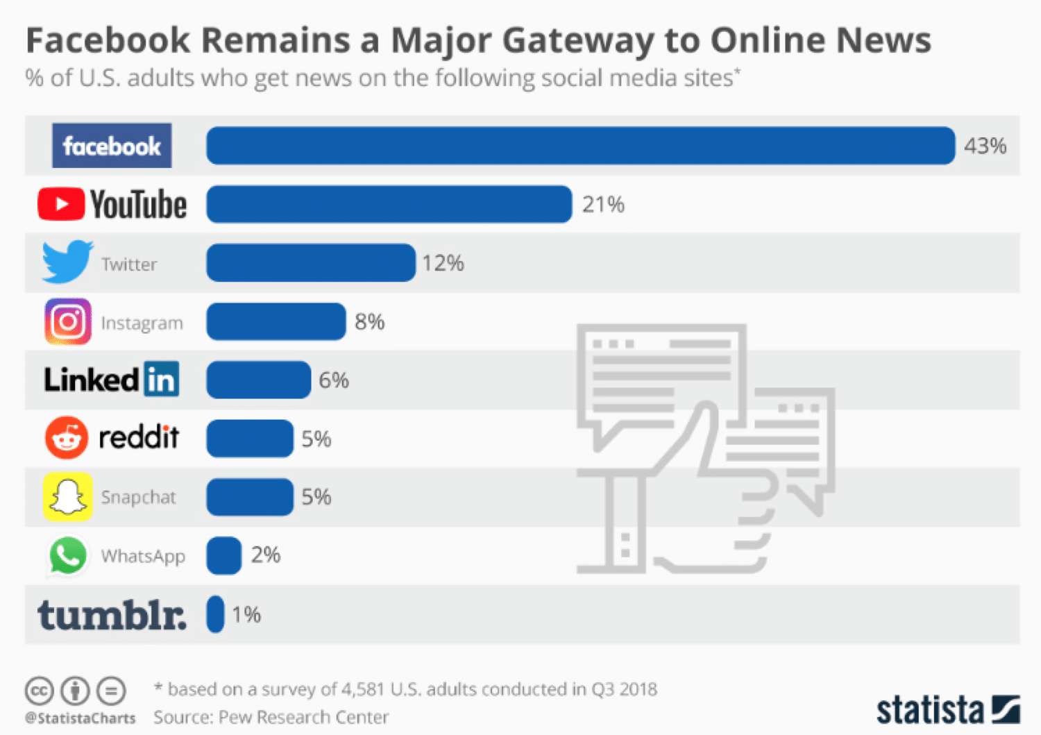 Statistik over sociale medier