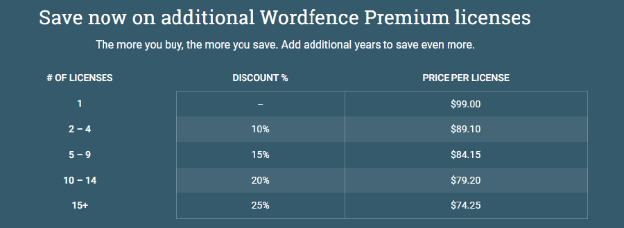 Wordfence Premium-prissætning