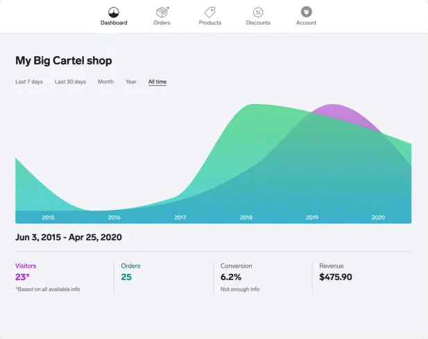 Big Cartel Dashboard