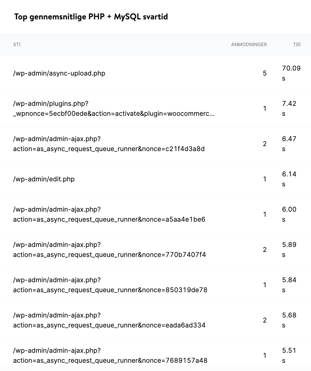 Ydeevne – Topgennemsnitlig PHP + MySQL-response time