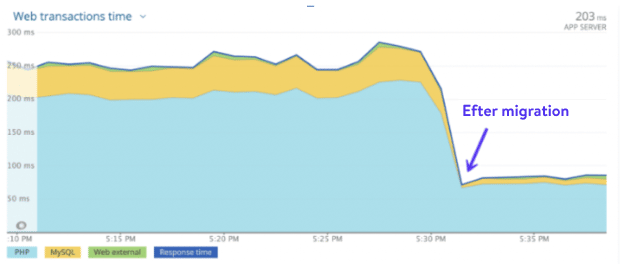 Diagram, der viser dramatisk stigning i webstedets ydeevne efter migrering til Kinstas cloud-platform.