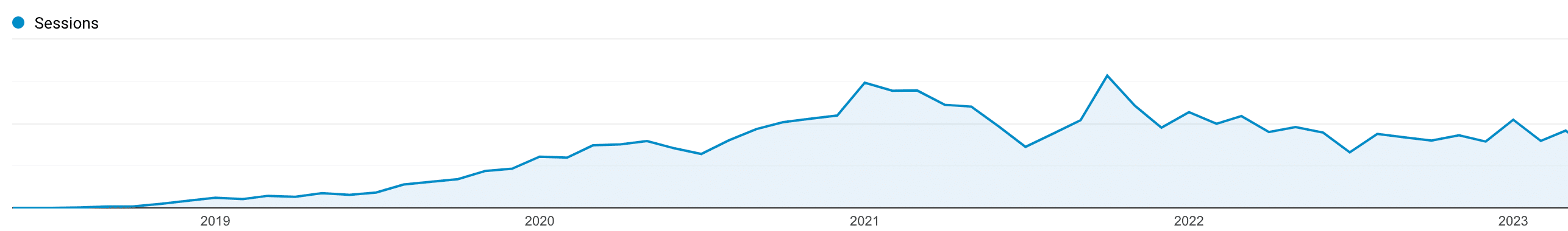 Kinsta's organiske trafikvækst 2018 - 2023