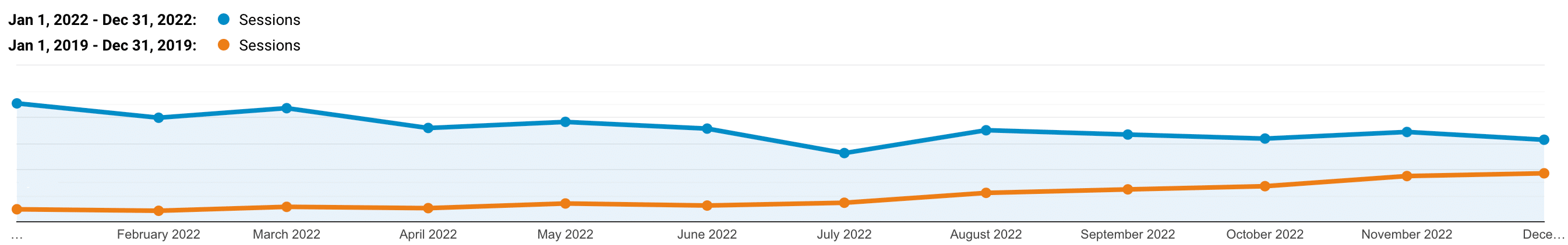 Kinsta organisk trafik 2022 vs 2019