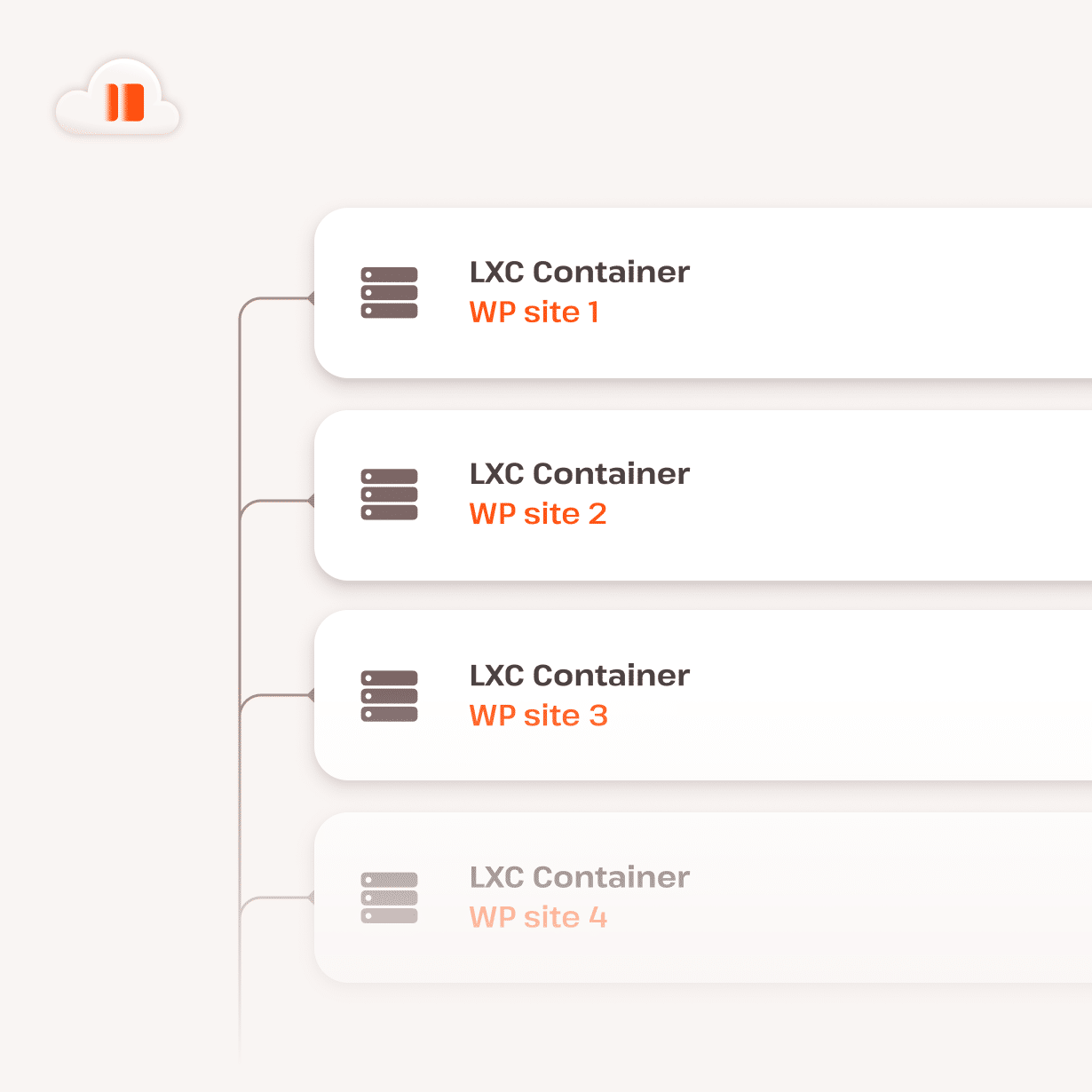 Liste over isolerede cloud-containere