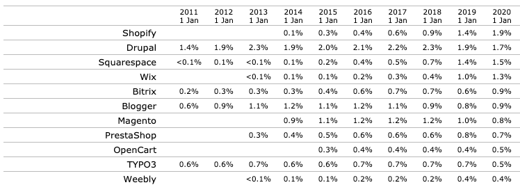 Crecimiento en el tiempo de los CMS seleccionados