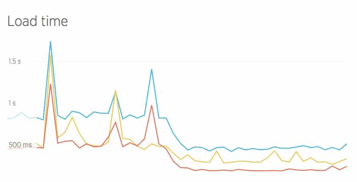 Tiempo de carga disminuye significativamente después de cambiar a Google Cloud