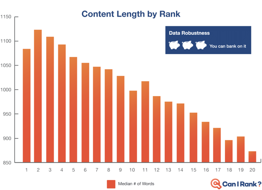 Longitud del contenido vs. rango (Fuente de la imagen: Can I Rank?)