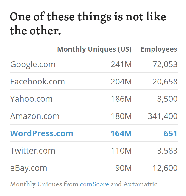 Empleados y tráfico de WordPress