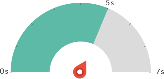 Tiempos promedio de carga de la página