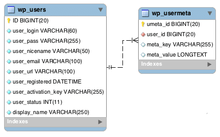 Estructura de la tabla de usuarios y usermeta (source: Codex Database Description)