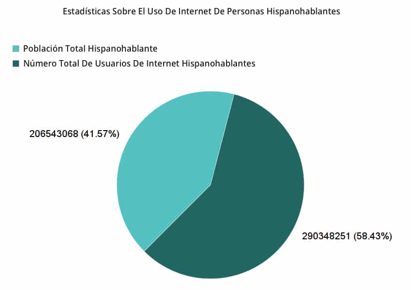 estadística de usuarios hispanohablantes del internet