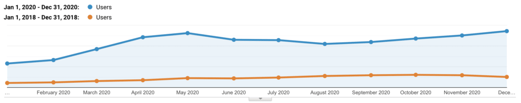 Tráfico orgánico de Kinsta 2018 vs 2020