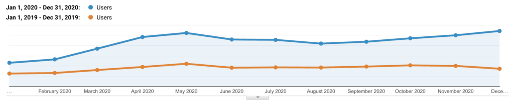 Tráfico orgánico de Kinsta 2019 vs 2020