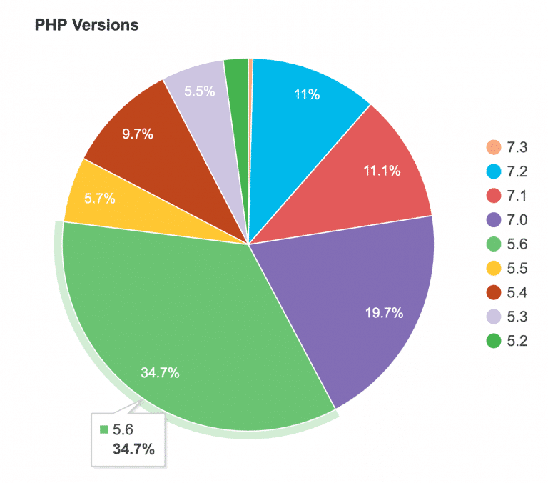 WordPress estadísticas de versiones de PHP