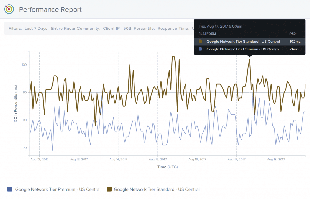 Latencia de nivel premium y estándar de Google Cloud Platform