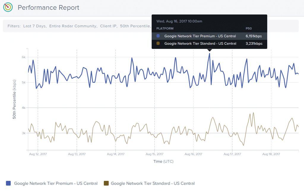 Rendimiento de nivel premium y estándar de Google Cloud Platform
