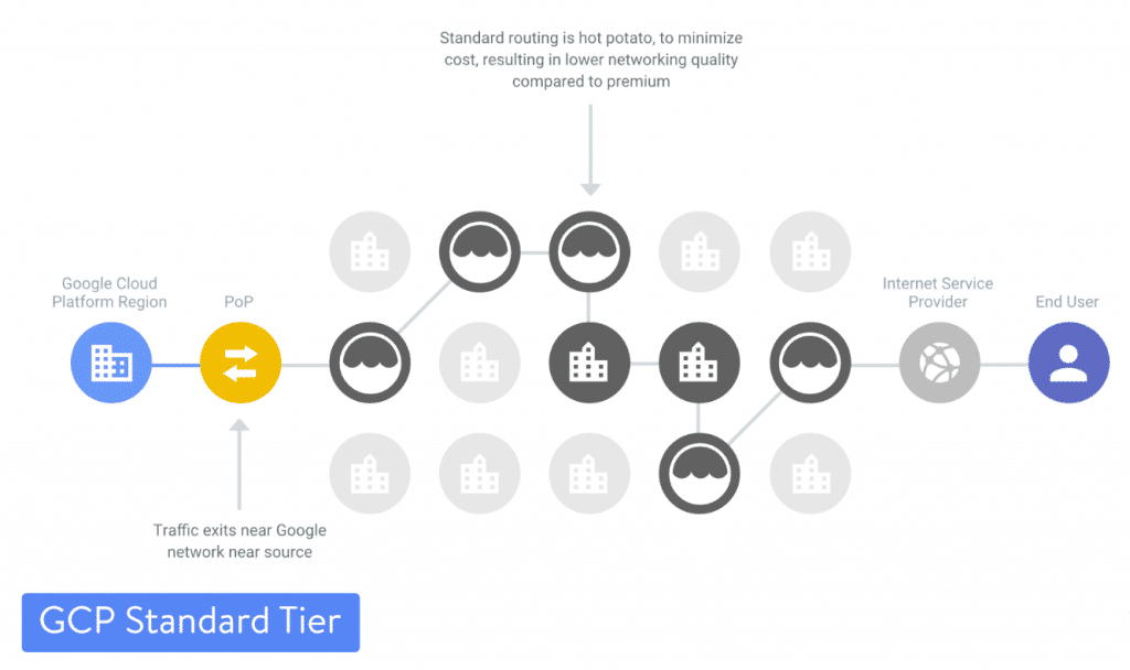 Google Cloud Platform Nivel Estándar
