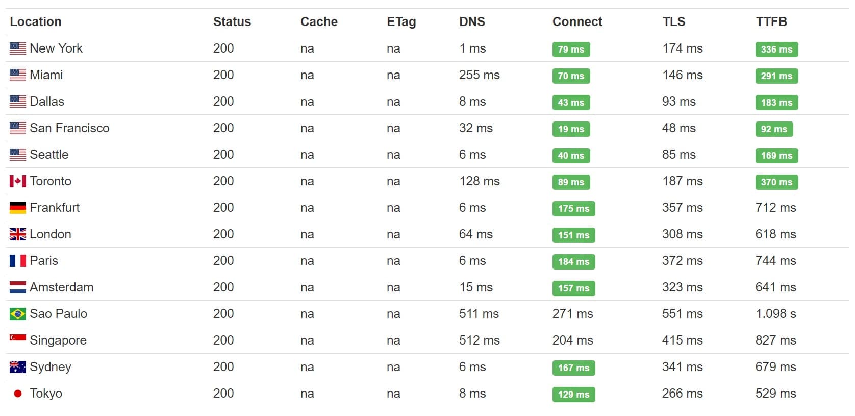 ttfb de hosting compartido